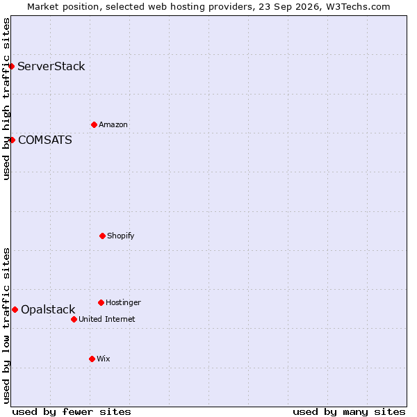 Market position of Opalstack vs. COMSATS vs. ServerStack