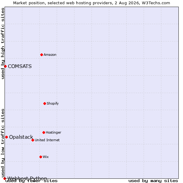 Market position of Opalstack vs. COMSATS vs. Webhost Python