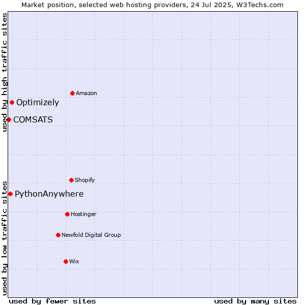 Market position of Optimizely vs. PythonAnywhere vs. COMSATS