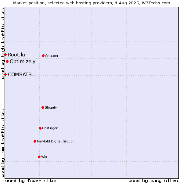 Market position of Optimizely vs. COMSATS vs. Root.lu