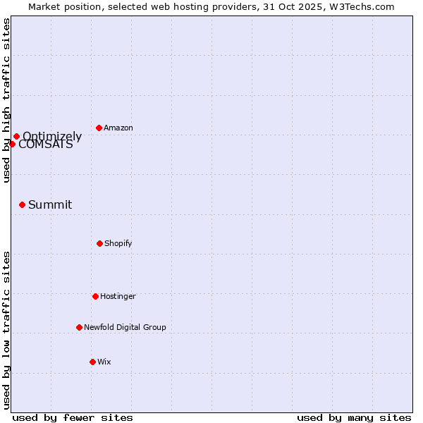Market position of Summit vs. Optimizely vs. COMSATS