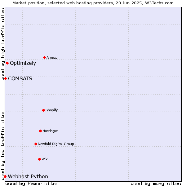 Market position of Optimizely vs. COMSATS vs. Webhost Python