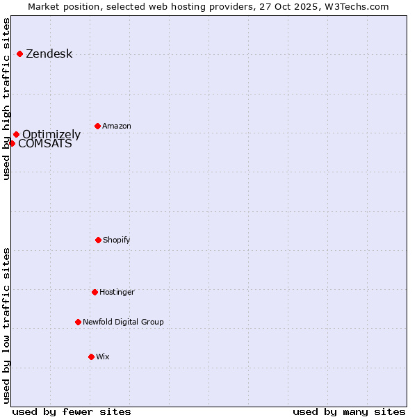 Market position of Zendesk vs. Optimizely vs. COMSATS