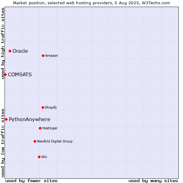 Market position of Oracle vs. PythonAnywhere vs. COMSATS