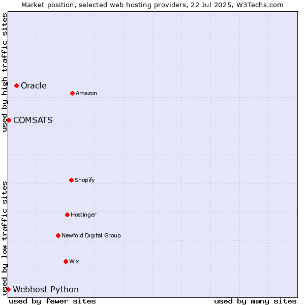 Market position of Oracle vs. COMSATS vs. Webhost Python