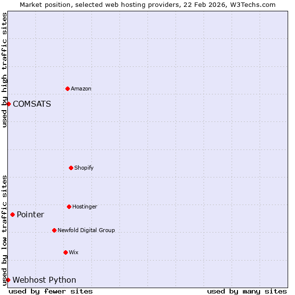 Market position of Pointer vs. COMSATS vs. Webhost Python