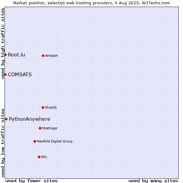 Market position of PythonAnywhere vs. COMSATS vs. Root.lu
