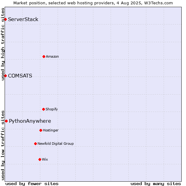 Market position of PythonAnywhere vs. COMSATS vs. ServerStack