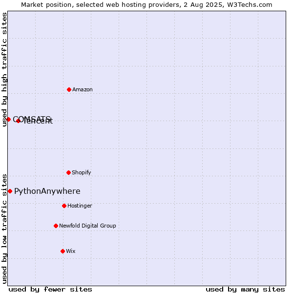 Market position of Tencent vs. PythonAnywhere vs. COMSATS
