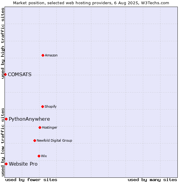 Market position of PythonAnywhere vs. Website Pro vs. COMSATS