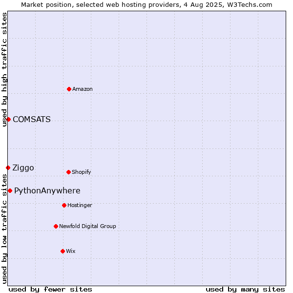 Market position of PythonAnywhere vs. COMSATS vs. Ziggo