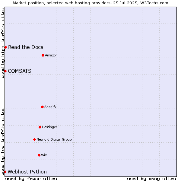 Market position of Read the Docs vs. COMSATS vs. Webhost Python