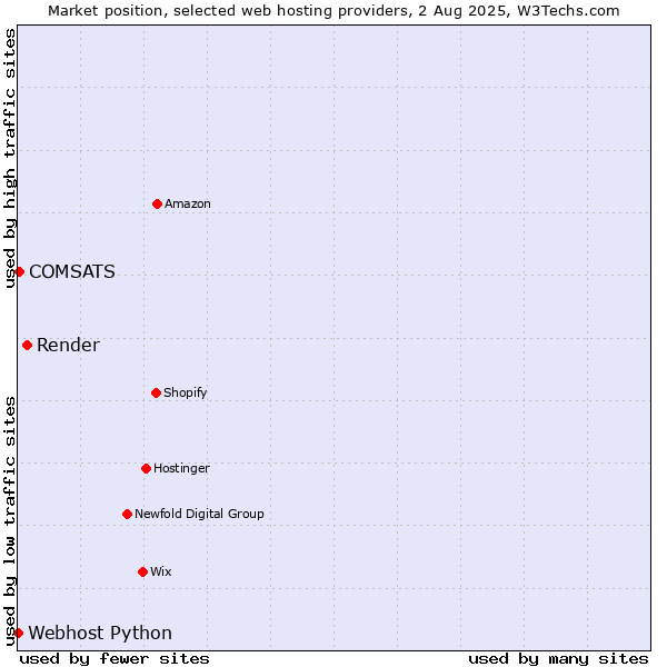 Market position of Render vs. COMSATS vs. Webhost Python