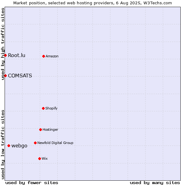 Market position of webgo vs. COMSATS vs. Root.lu