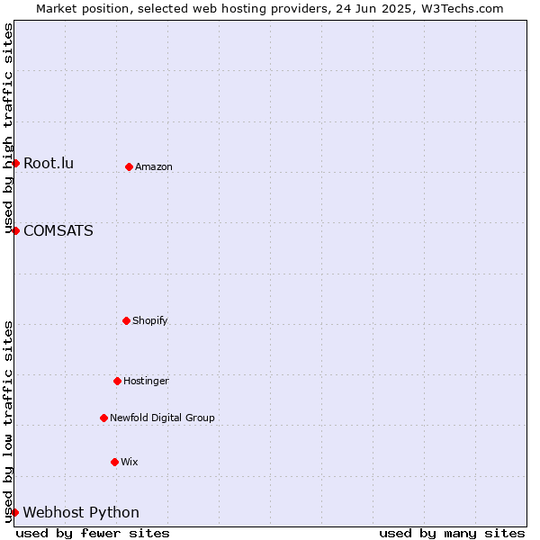 Market position of COMSATS vs. Root.lu vs. Webhost Python