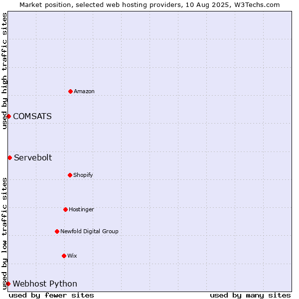 Market position of Servebolt vs. COMSATS vs. Webhost Python