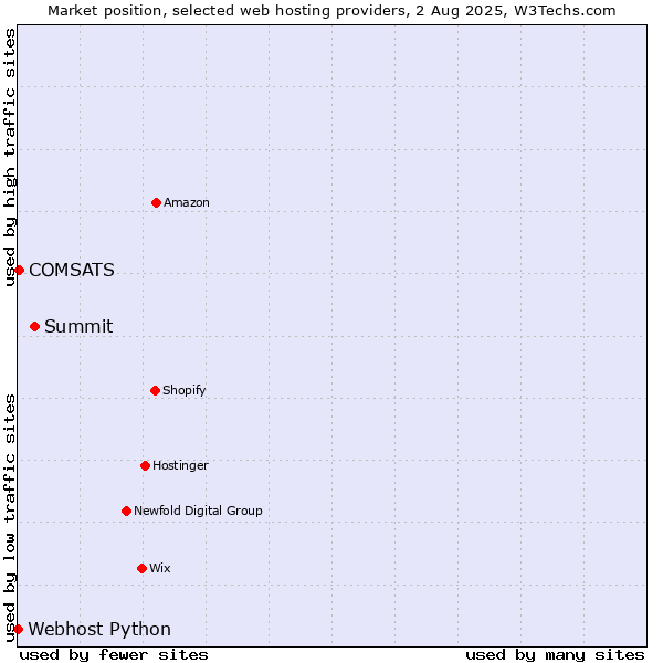 Market position of Summit vs. COMSATS vs. Webhost Python