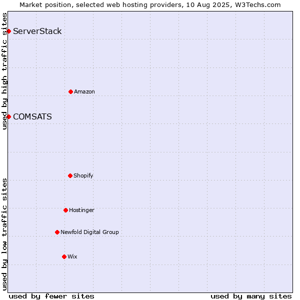 Market position of COMSATS vs. ServerStack