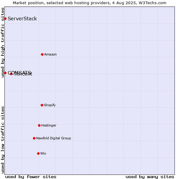 Market position of Tencent vs. COMSATS vs. ServerStack