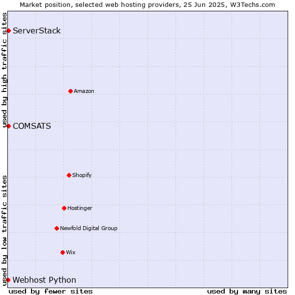 Market position of COMSATS vs. ServerStack vs. Webhost Python