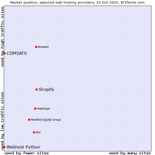 Market position of Shopify vs. COMSATS vs. Webhost Python