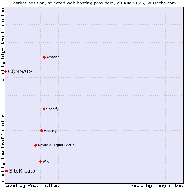 Market position of SiteKreator vs. COMSATS
