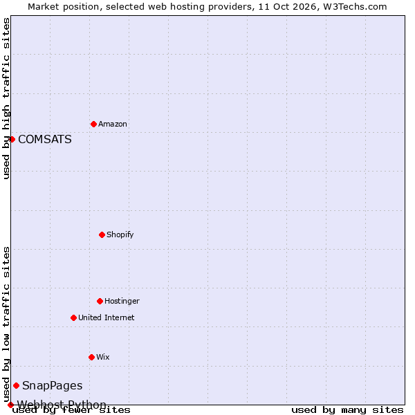 Market position of SnapPages vs. COMSATS vs. Webhost Python