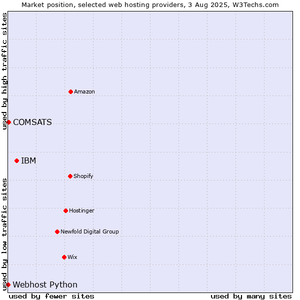 Market position of IBM vs. COMSATS vs. Webhost Python
