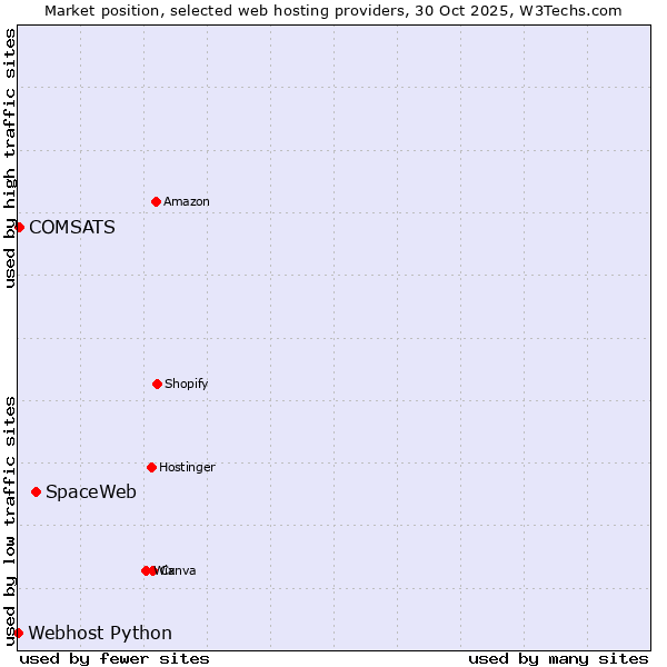 Market position of SpaceWeb vs. COMSATS vs. Webhost Python