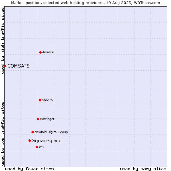 Market position of Squarespace vs. COMSATS