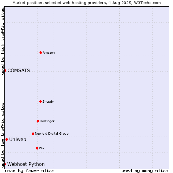 Market position of Uniweb vs. COMSATS vs. Webhost Python