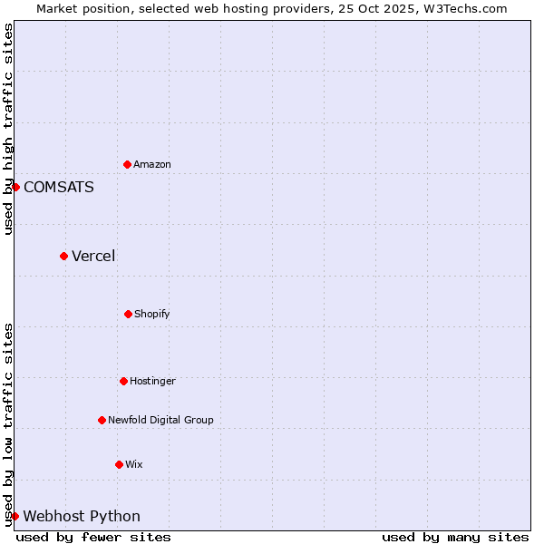 Market position of Vercel vs. COMSATS vs. Webhost Python