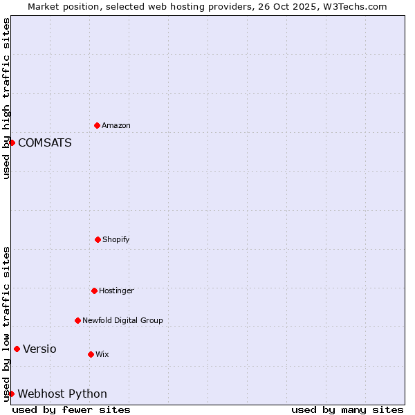 Market position of Versio vs. COMSATS vs. Webhost Python