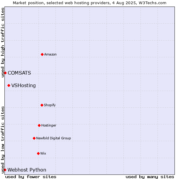 Market position of VSHosting vs. COMSATS vs. Webhost Python