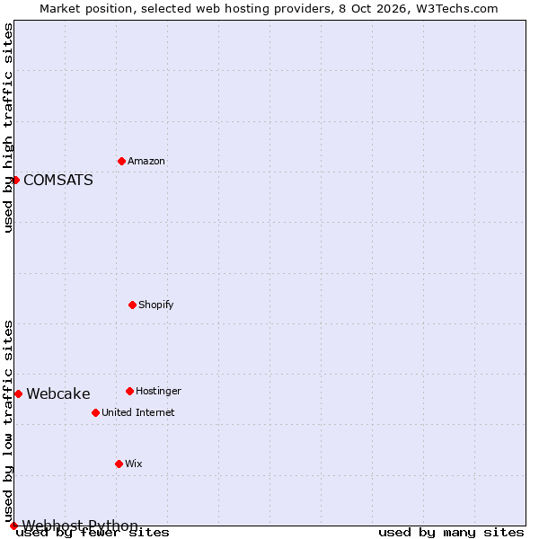 Market position of Webcake vs. COMSATS vs. Webhost Python
