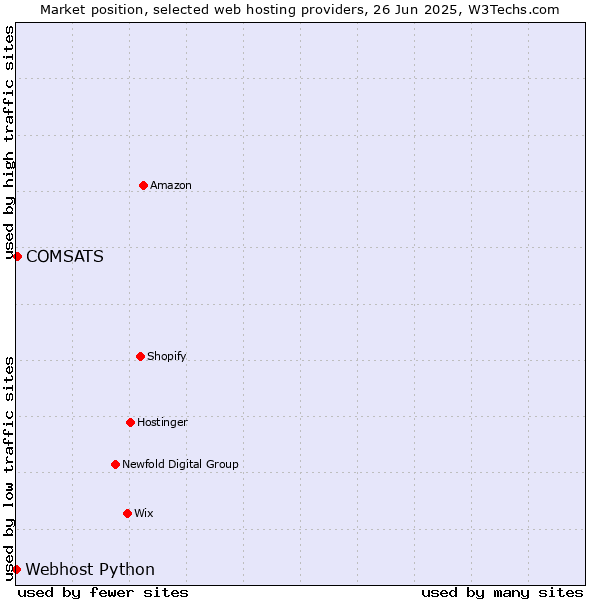 Market position of COMSATS vs. Webhost Python