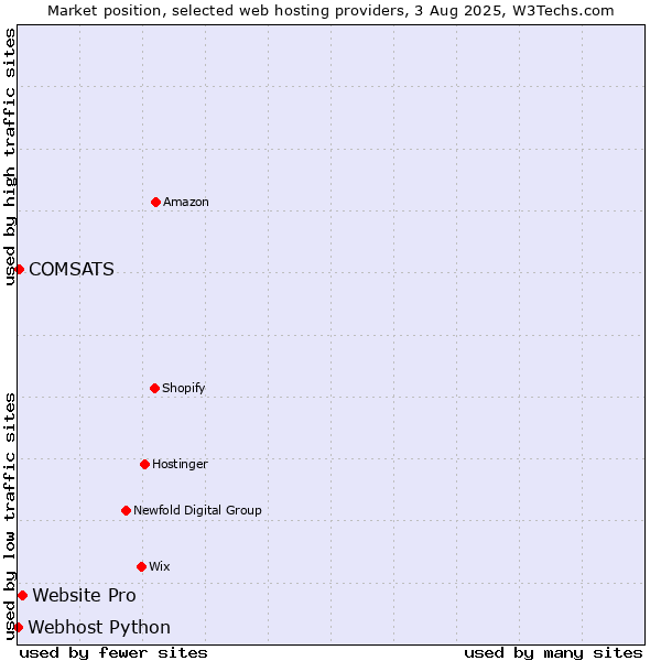 Market position of Website Pro vs. COMSATS vs. Webhost Python
