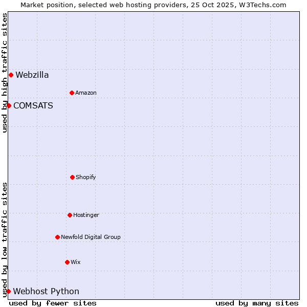 Market position of Webzilla vs. COMSATS vs. Webhost Python
