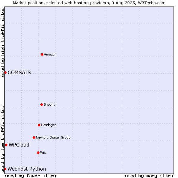 Market position of WPCloud vs. COMSATS vs. Webhost Python