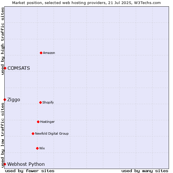 Market position of COMSATS vs. Ziggo vs. Webhost Python