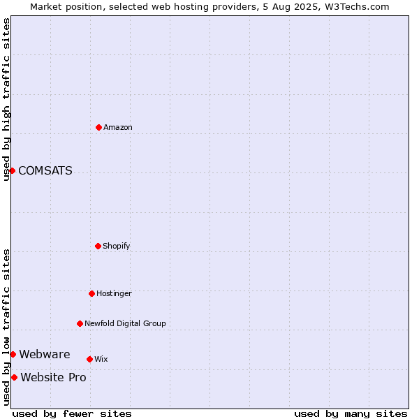 Market position of Website Pro vs. Webware vs. COMSATS