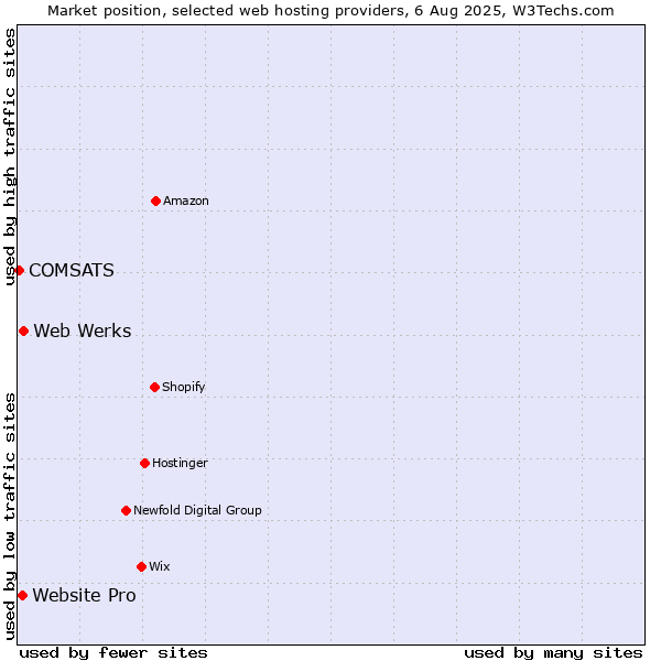Market position of Web Werks vs. Website Pro vs. COMSATS
