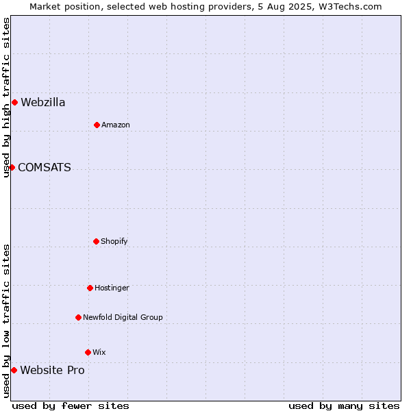 Market position of Webzilla vs. Website Pro vs. COMSATS