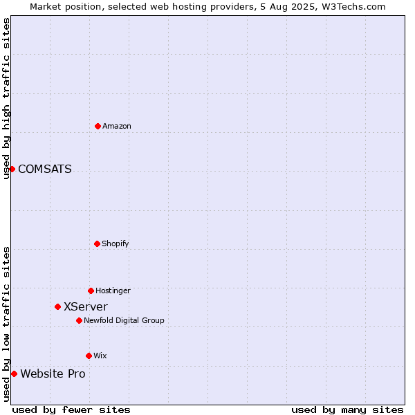 Market position of XServer vs. Website Pro vs. COMSATS