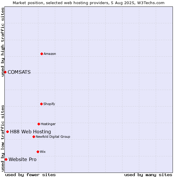 Market position of H88 Web Hosting vs. Website Pro vs. COMSATS