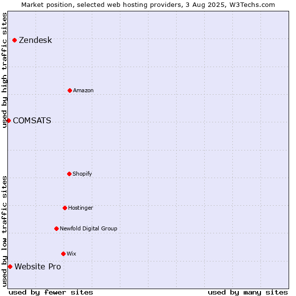 Market position of Zendesk vs. Website Pro vs. COMSATS