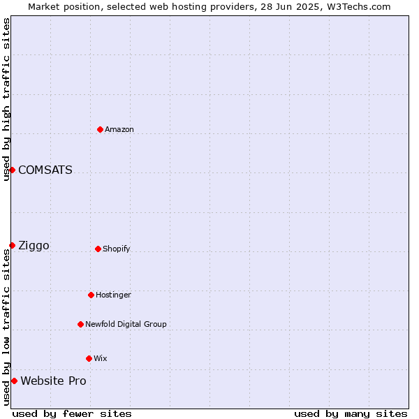 Market position of Website Pro vs. COMSATS vs. Ziggo