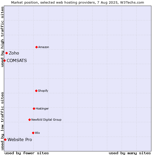 Market position of Zoho vs. Website Pro vs. COMSATS
