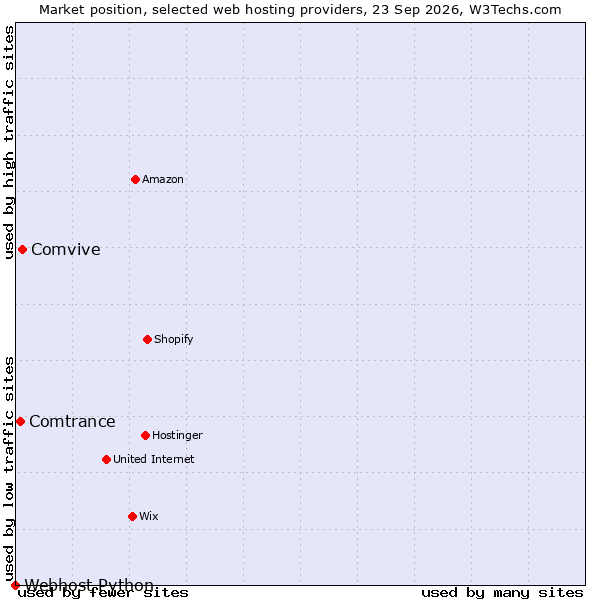 Market position of Comvive vs. Comtrance vs. Webhost Python