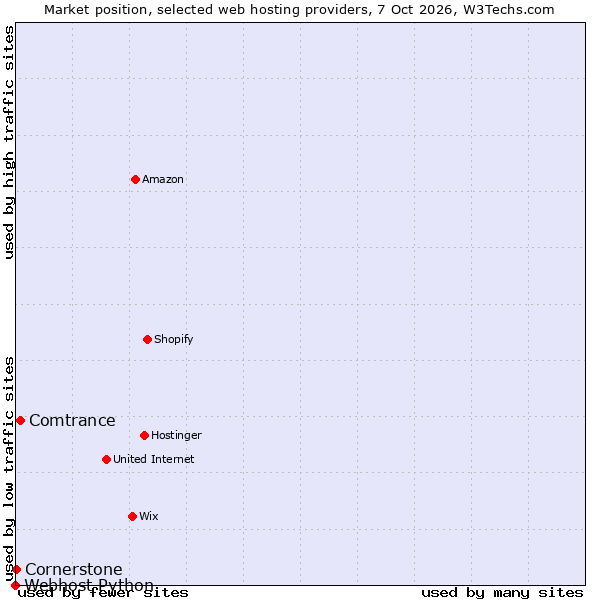 Market position of Comtrance vs. Cornerstone vs. Webhost Python